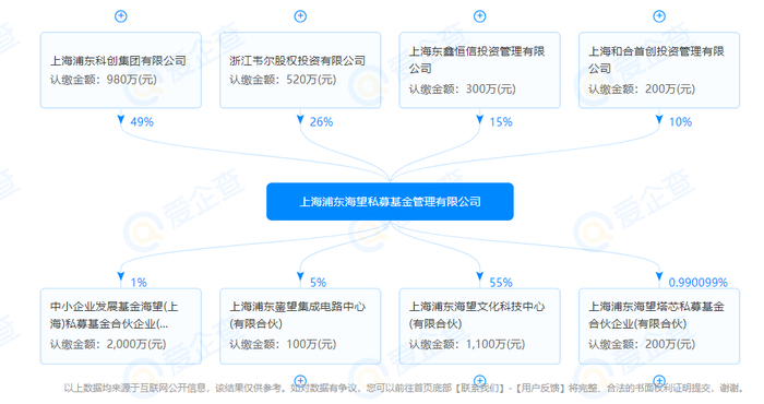 海望资本最新股权关系结构图