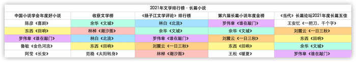 各大文学排行榜有关2021年长篇小说的排行对比全文图表：澎湃新闻记者 罗昕