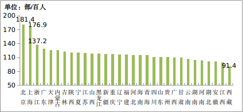 图2-2  2021年各省移动电话普及率情况