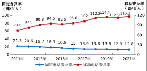 图2-1  2011-2021年固定电话及移动电话普及率发展情况