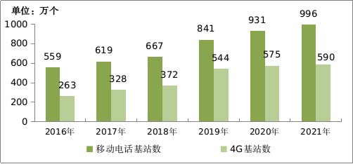 图4-2  2016-2021年移动电话基站发展情况