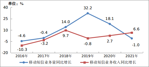 图3-3  2016-2021年移动短信业务量和收入增长情况