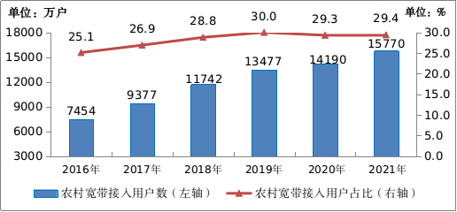 图2-4  2016-2021年农村宽带接入用户及占比情况