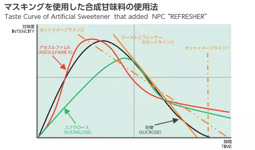 产品增加甜味饱和度以及改善后味风味。图片来源：长冈香料官网