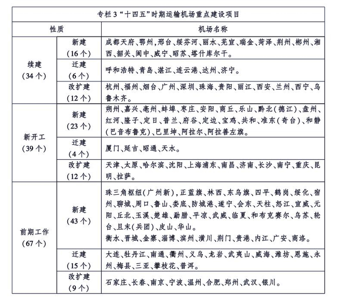 △ 图片来源：《“十四五”民用航空发展规划》
