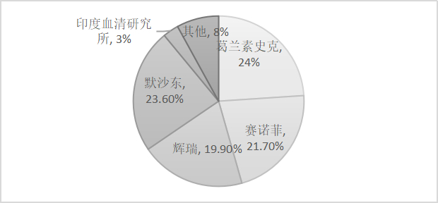 图1&nbsp;&nbsp;&nbsp;2020年全球疫苗市场规模企业占比（单位：%）资料来源：Evaluate Pharma