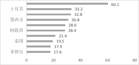 图3&nbsp;&nbsp;2021年1-7月中国人用疫苗前十国家出口产值（单位：亿元）数据来源：中国海关总署