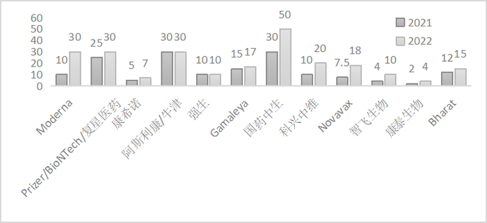 图2&nbsp;&nbsp;各疫苗厂商2021和2022年预计产能（单位：亿剂）资料来源：公司官网，Republic World， Business Today， DNAINDIA， 笔者整理