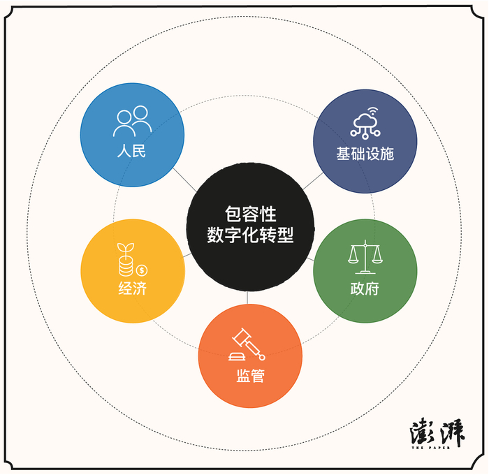 包容性数字化转型框架示意图 信息来自《发展合作报告》澎湃新闻 王亦赟 制图