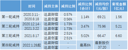 图：达晨系减持明细