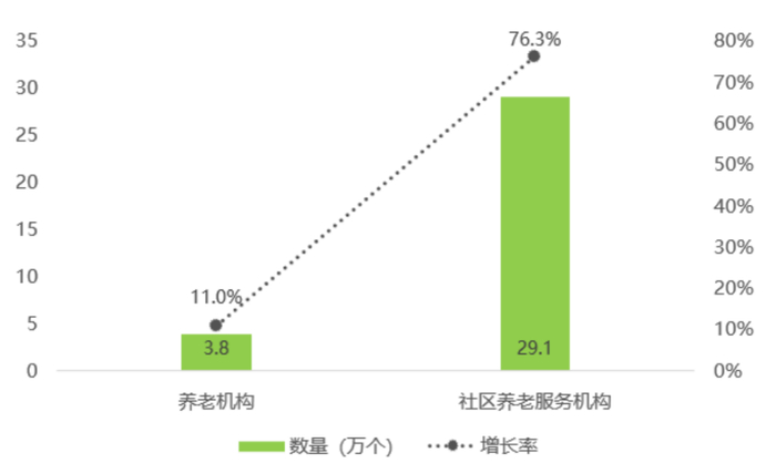 来源：CRIC康养产业数据库、克而瑞漾美