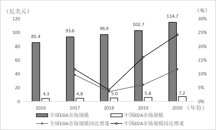 图3 &nbsp;2016-2020年EDA市场规模及增速比较资料来源：Wind数据库
