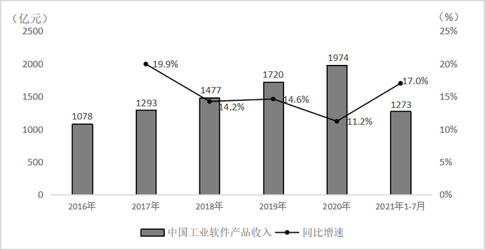 图2 &nbsp;2016~2021中国工业软件产品收入资料来源：根据工业和信息化部数据整理&nbsp;