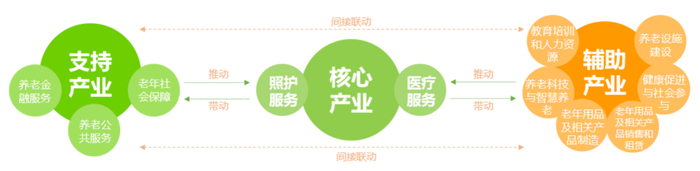 来源：CRIC康养产业数据库、养老产业统计分类