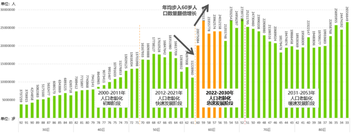 数据来源：CRIC康养产业数据库