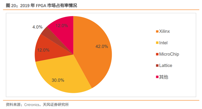 2019年FPGA市场占有率情况 天风证券2021年8月研报截图