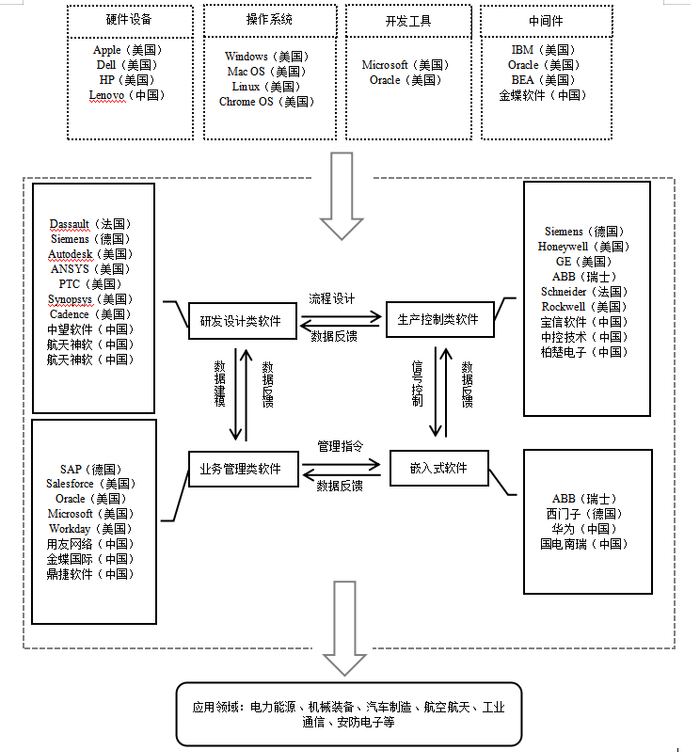 图1 &nbsp;工业软件产业链全景图资料来源：作者自绘