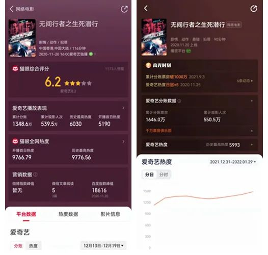 图片来源：猫眼专业版、灯塔专业版