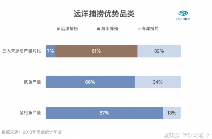 远洋渔业虽然总产量占比较小，但是它的支柱品类金枪鱼和鱿鱼却撑起了该品种总产量的一片天。从上图中我们可以看到，我国的海水养殖目前并不批量生产金枪鱼和鱿鱼，其近海捕捞量也都远不及远洋渔业。