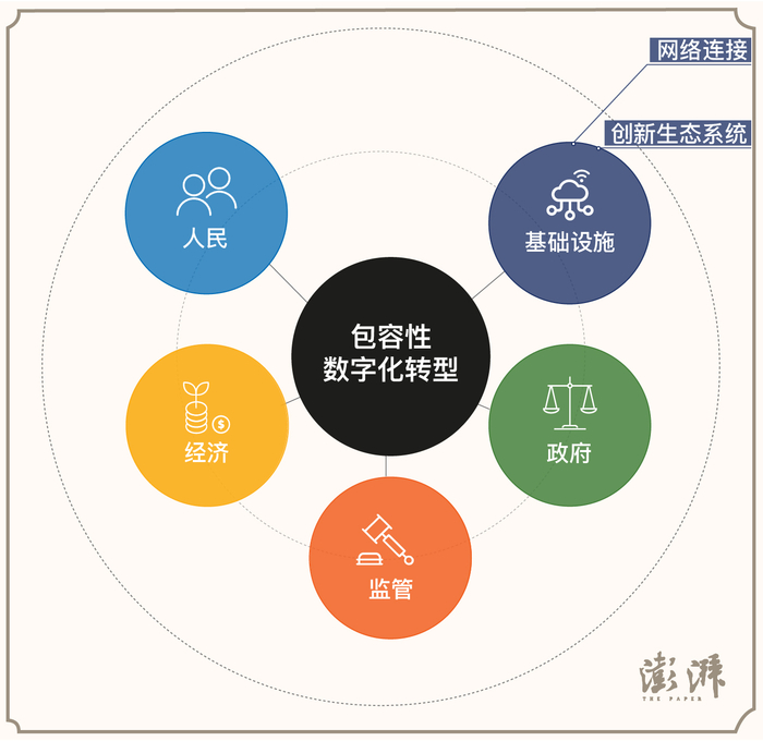 包容性数字基础设施的组成要素 信息来自《发展合作报告》澎湃新闻 王亦赟 制图