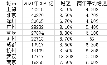 表：2021年GDP十强城市