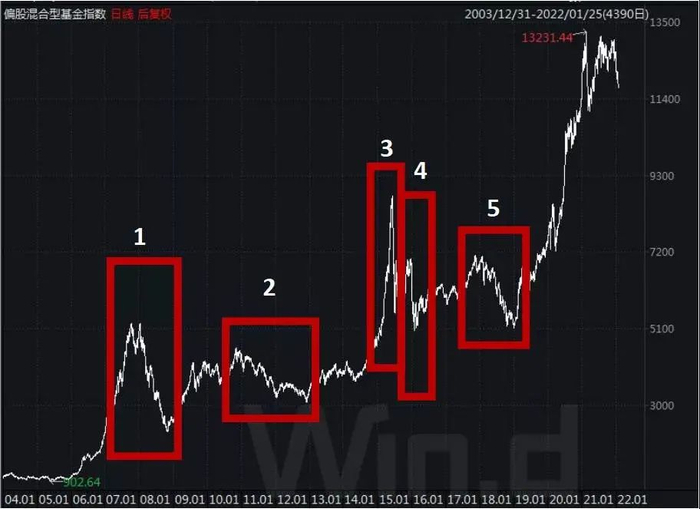 （数据来源：Wind统计区间：2003年12月31日至2022年1月25日）
