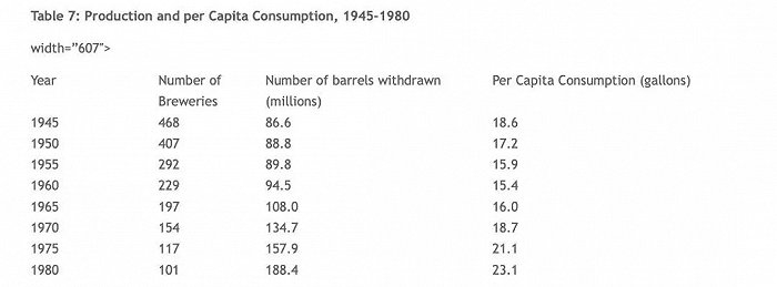 美国人均啤酒消费量在60-80年代攀升