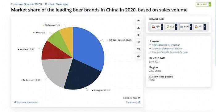 百威（Budweiser）在中国销量第三