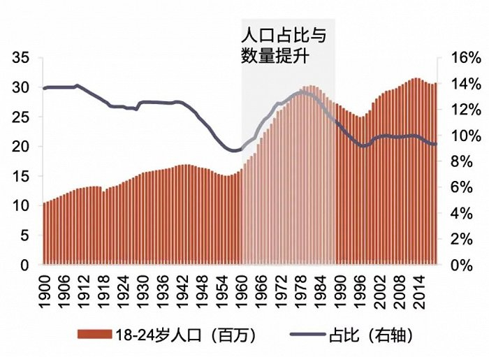 1960-1980年主力消费人群占比提升