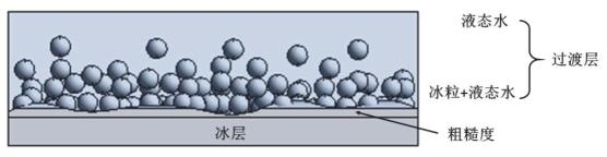 冰表面的过渡层示意