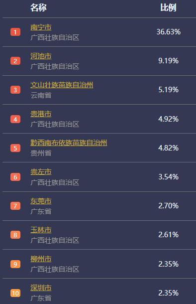 2月5日百色市人口迁出前十名目的地城市。