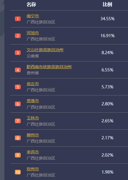 2月3日百色人口迁出前十名目的地城市。