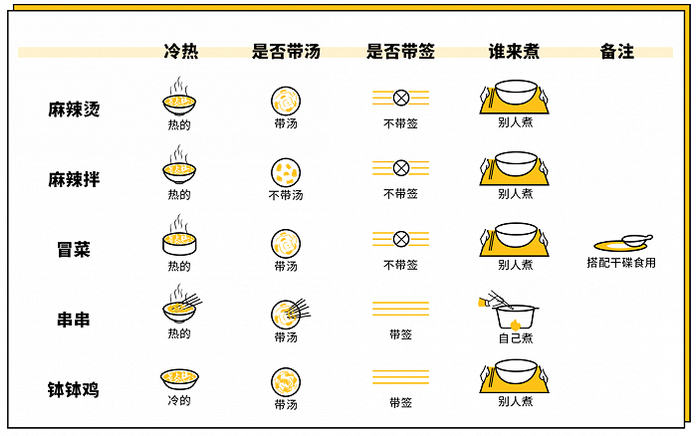 某种对于麻辣烫及其相似食物的区分方法 来源腾讯地图