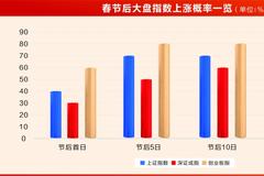 虎年A股市场预测数据出炉 机构期待反弹行情