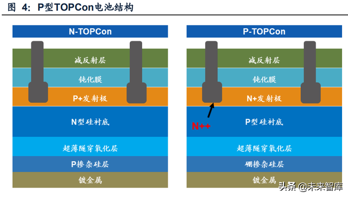 光伏设备行业专题研究：TOPCon继往开来，22年扩产有望加速__财经头条