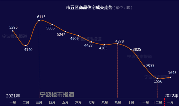 据宁波市房产市场管理中心数据绘制