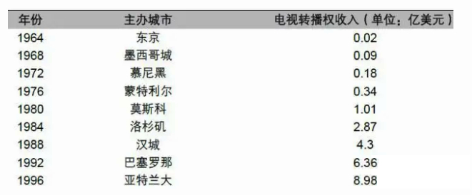 历届奥运会的电视传播权收入