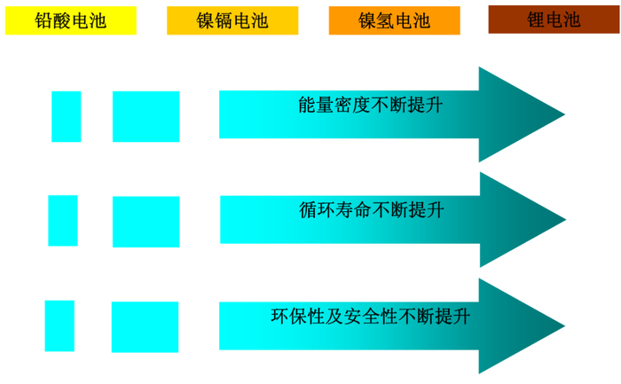 图3：随着技术进步锂电池逐步成为二次电池的领导者，资料来源：申万研究