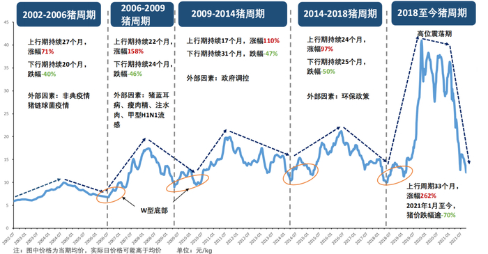 2002年至今的五轮猪周期  来源：国海证券