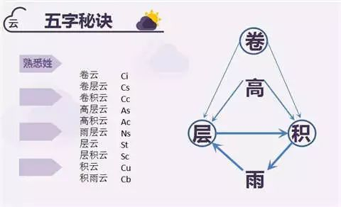 【地理探究】飞机云是怎么形成的? 云又有哪几种？飞机上看到这样的云，一定要系紧安全带！