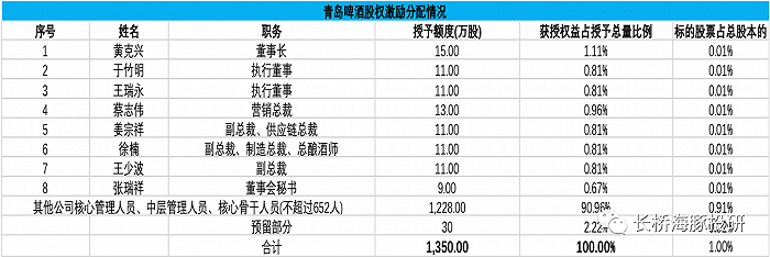 数据来源：公司公告、长桥海豚投研整理