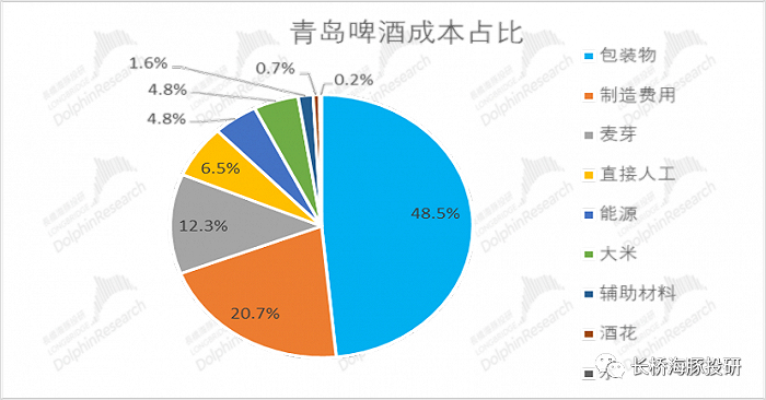 数据来源：公司公告、长桥海豚投研整理