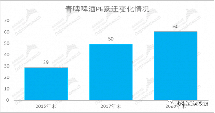 数据来源：Wind、长桥海豚投研整理