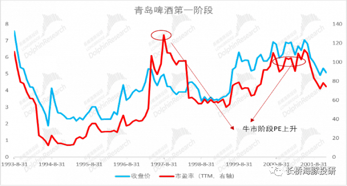 数据来源：Wind、长桥海豚投研整理