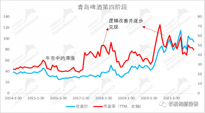 数据来源：Wind、长桥海豚投研整理