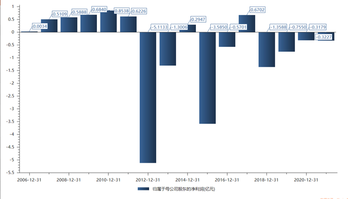 *ST天龙历年归母净利&nbsp; 图片来源：choice金融终端