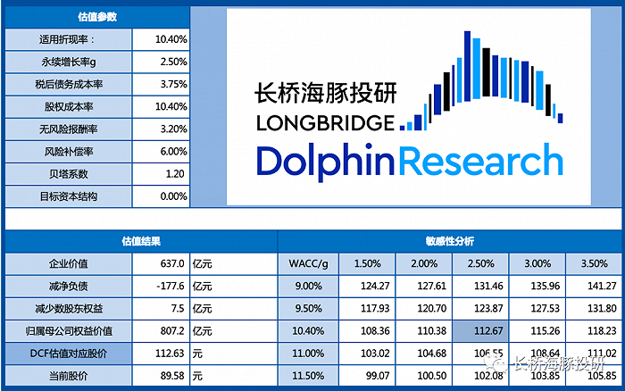 数据来源：长桥海豚投研整理预测