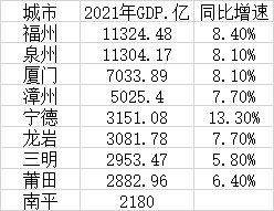 福建9市2021年GDP。