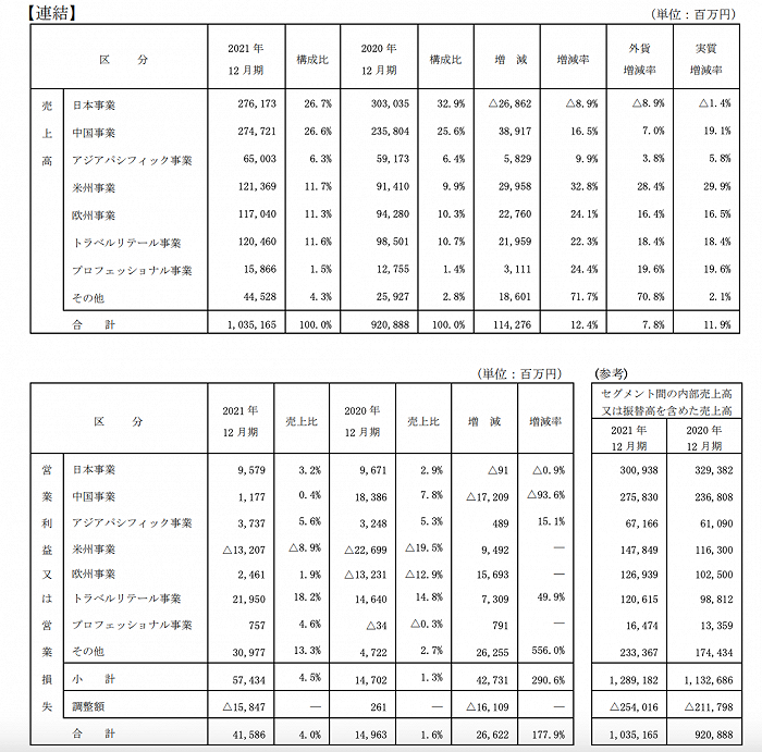 截自资生堂集团财报