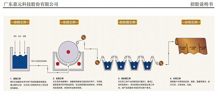 数据来源：嘉元科技招股说明书